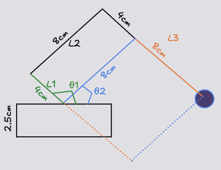 The rhombus linkage in its vertical plane: the two shoulder angles θ₁ (green) and θ₂ (blue), the physical bars, and the gripper (dark circle) at the end.