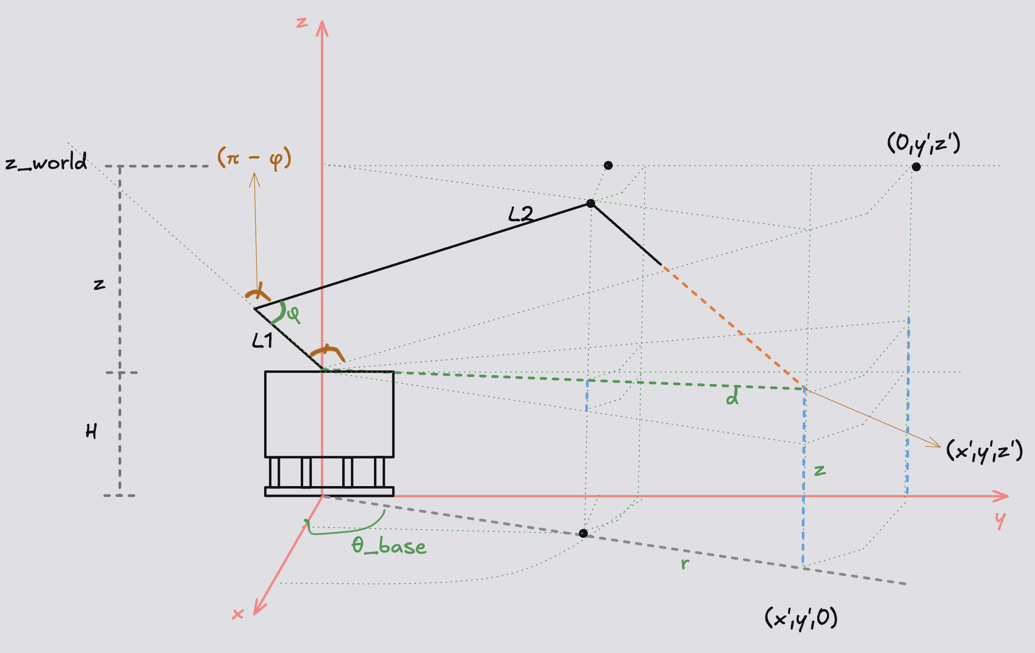 The 3D setup: a world target (x', y', z') becomes a base angle θ_base plus an in-plane target (r, z), with H the shoulder height above the table.