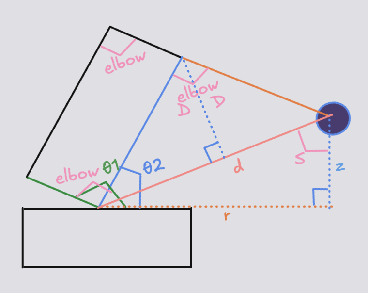 The derivation triangle: the shoulder, the elbow, and the target, with the two 8 cm links and the reach d. The elbow angle is 2D (bisected into two D); S is the angle between d and the vertical; the right triangle underneath gives r, z, and d.
