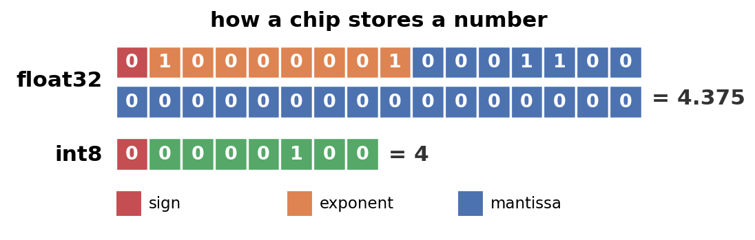 A float32 number shown as its 32 bits (sign, exponent, mantissa), next to an int8 number in 8 bits.