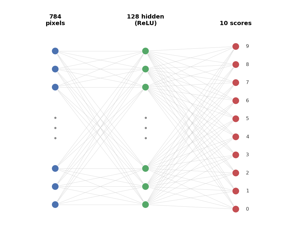 The network: 784 input pixels, a hidden layer of 128 with ReLU, and 10 output scores, one per digit.