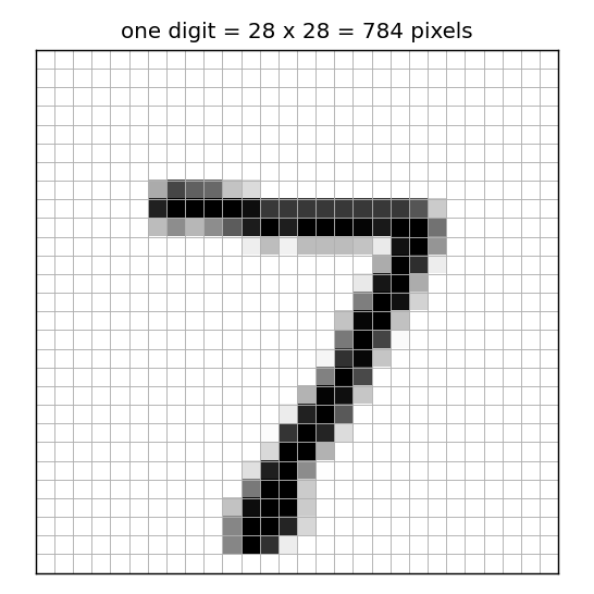 A single MNIST digit shown on its 28×28 pixel grid.
