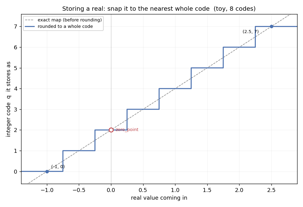 Storing a real as an integer code, drawn as a staircase: real value on the horizontal axis, integer code on the vertical. The toy ruler with 8 codes.