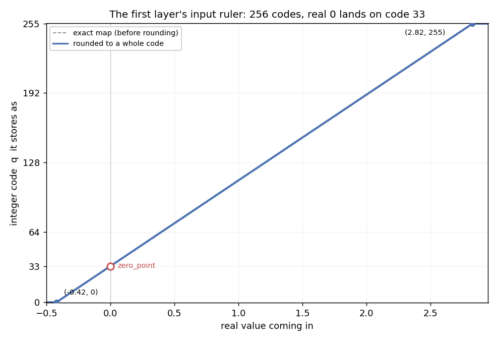 The first layer's input ruler: 256 integer codes laid across the pixel range, with real zero parked at code 33.