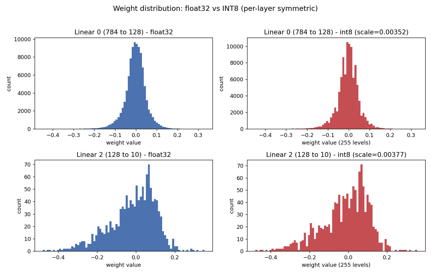 Histograms of each layer's weights, float32 versus int8.
